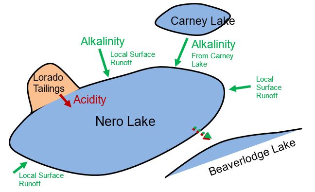 Acidity and alkalinity load model for Nero Lake