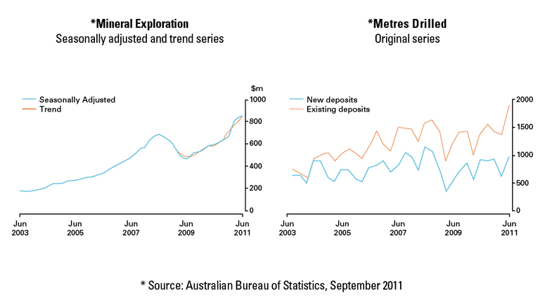 Graphs showing global trends in exploration from 2003 - 2011.