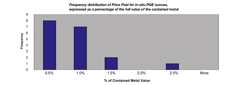 SRK assists in valuation of exploration properties, generally based on percentage of site's metal value.