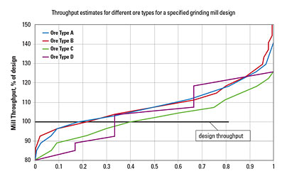 Factors affecting performance of grinding circuits include varying hardness, unexpected rock behaviours, and feed size