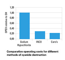 Graph showing the comparative operating costs for different methods of cyanide destruction.