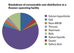Chart breaking down consumable cost distribution at Russian facility.
