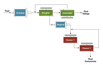 Flowchart design example for best retention of minerals in flotation circuit.