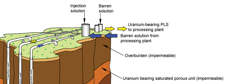 Focus on Uranium In-Situ Recovery