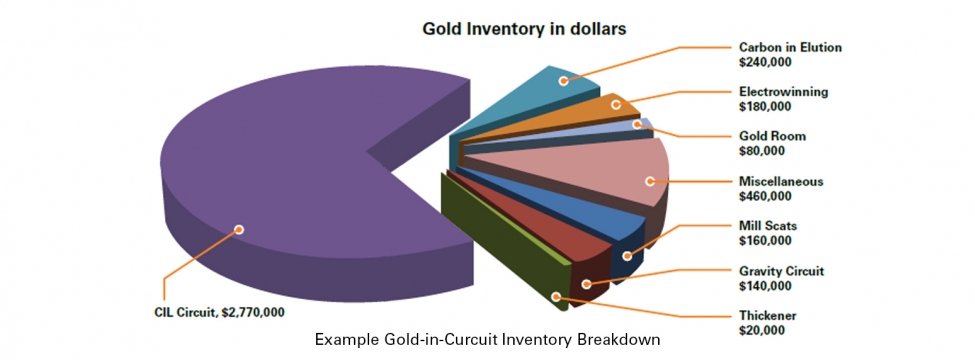 gold inventory in dollars
