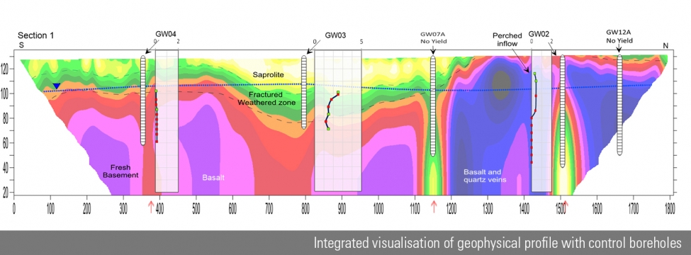 Integrated visualisation of geophysical profile with control boreholes