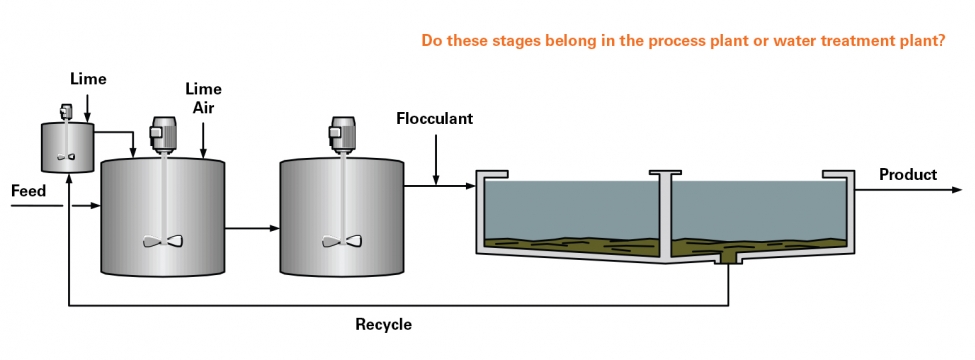 Do these stages belong in the process plant of water treatment plant?
