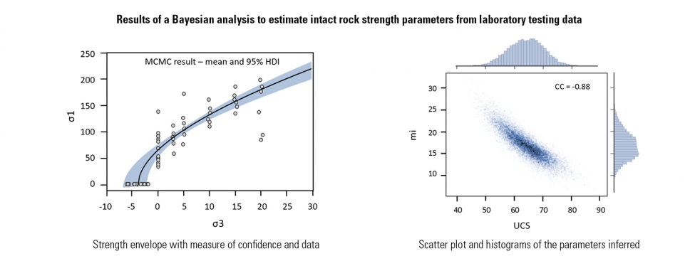 Results of a Bayesian analysis to estimate intact rock strength parameters from laboratory testing data