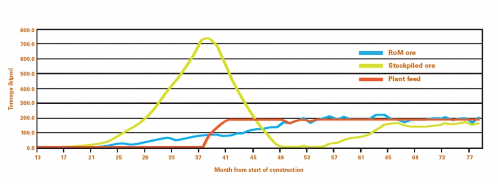 graph - tonnage versus month from start of construction