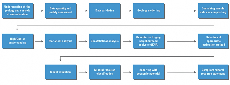 General workflow for a mineral resource estimate