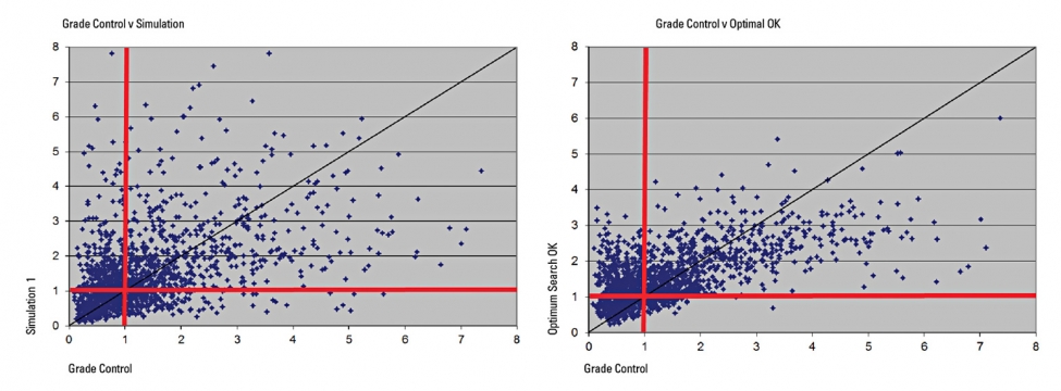 Scatter plots of optimal kriging against grade control and a single simulation against grade control. Note the distributions with respect to the misclassification quadrants and the increased dispersion of the simulated values.